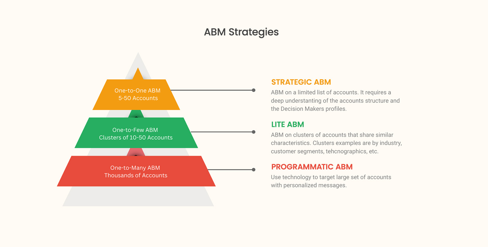 abm strategies